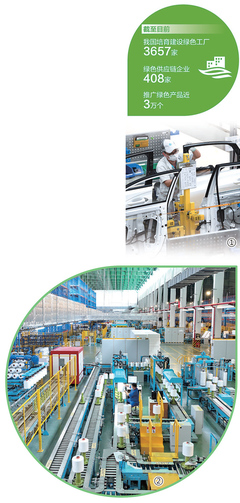 我國綠色制造體系基本構建