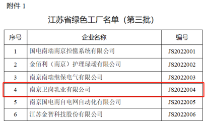 喜報!衛崗乳業獲評&ldquo;江蘇省綠色工廠&rdquo;稱號!