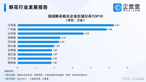 鮮花經(jīng)濟(jì) 即將升溫 企查查 去年新增鮮花企業(yè)超6萬家