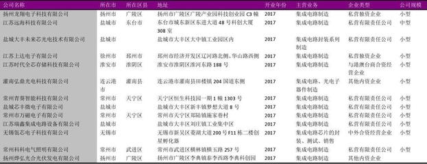 江蘇省半導體芯片及封裝行業企業名錄2018版352家